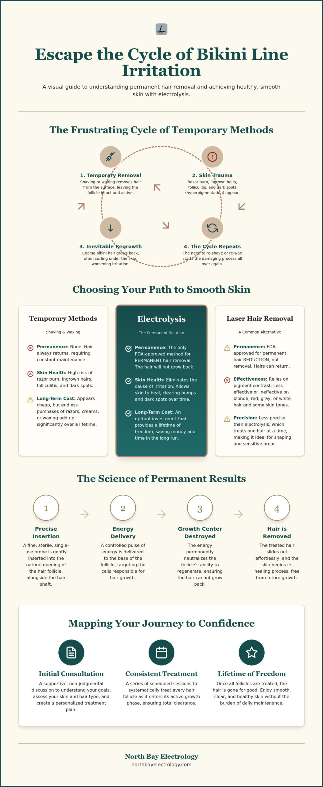 Bikini Line Electrolysis: The Ultimate Guide to Permanent Smoothness in 2026