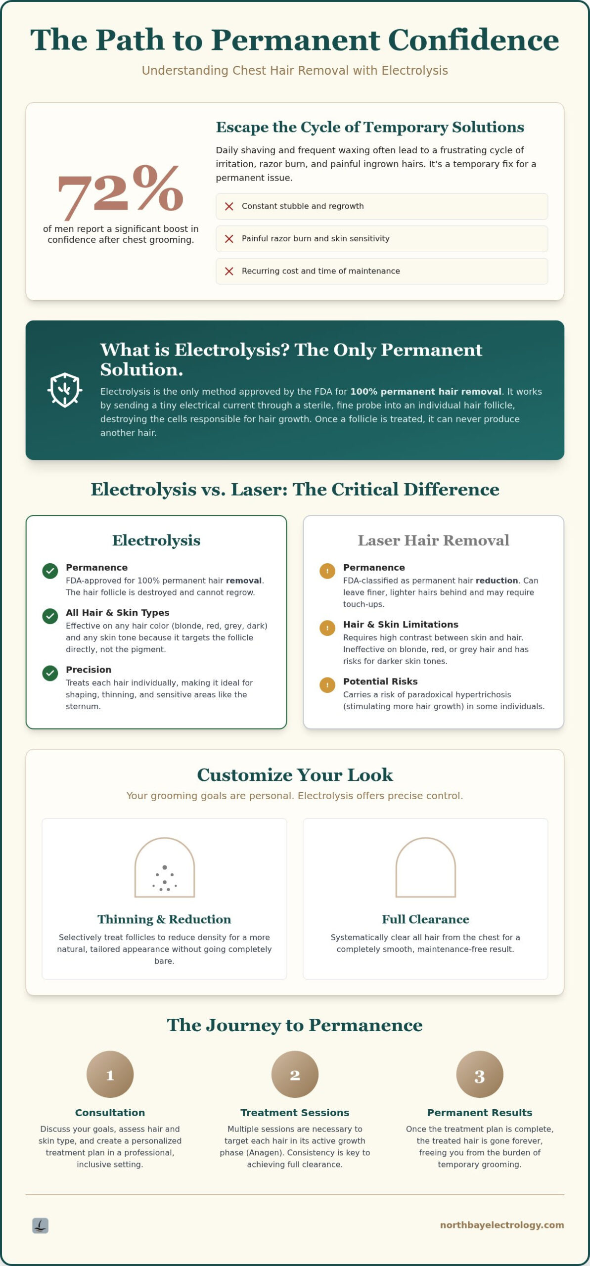 Chest Hair Removal Electrolysis: The Permanent Solution for a Smooth Profile