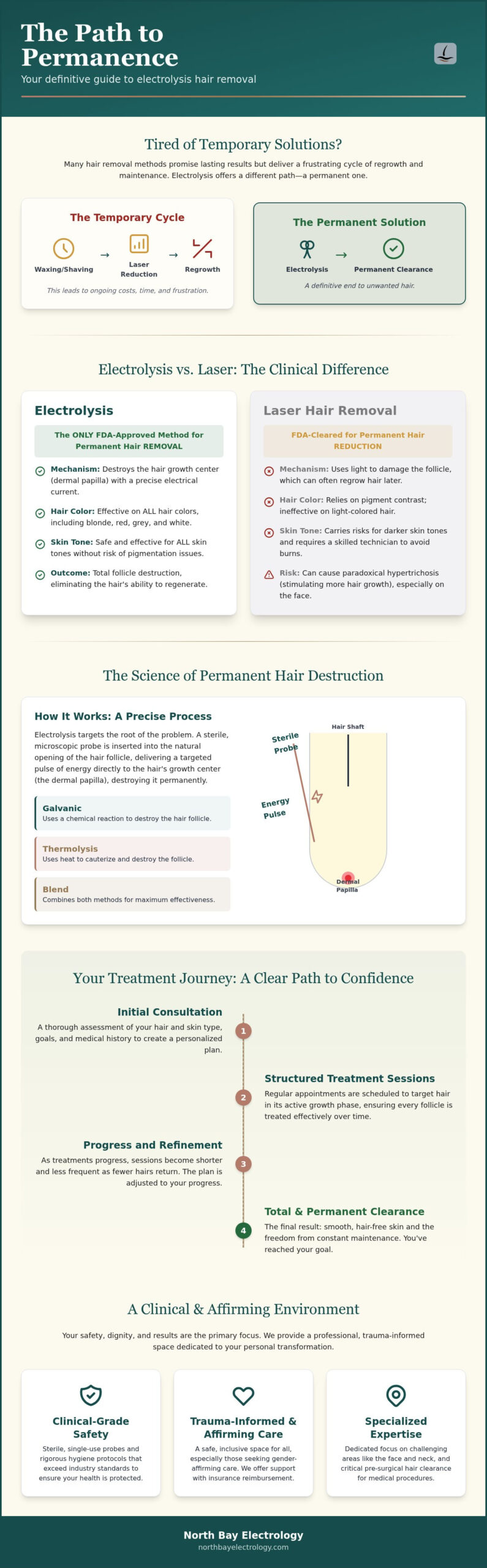 Electrolysis Services in Santa Rosa: A Clinical Guide to Permanent Hair Removal
