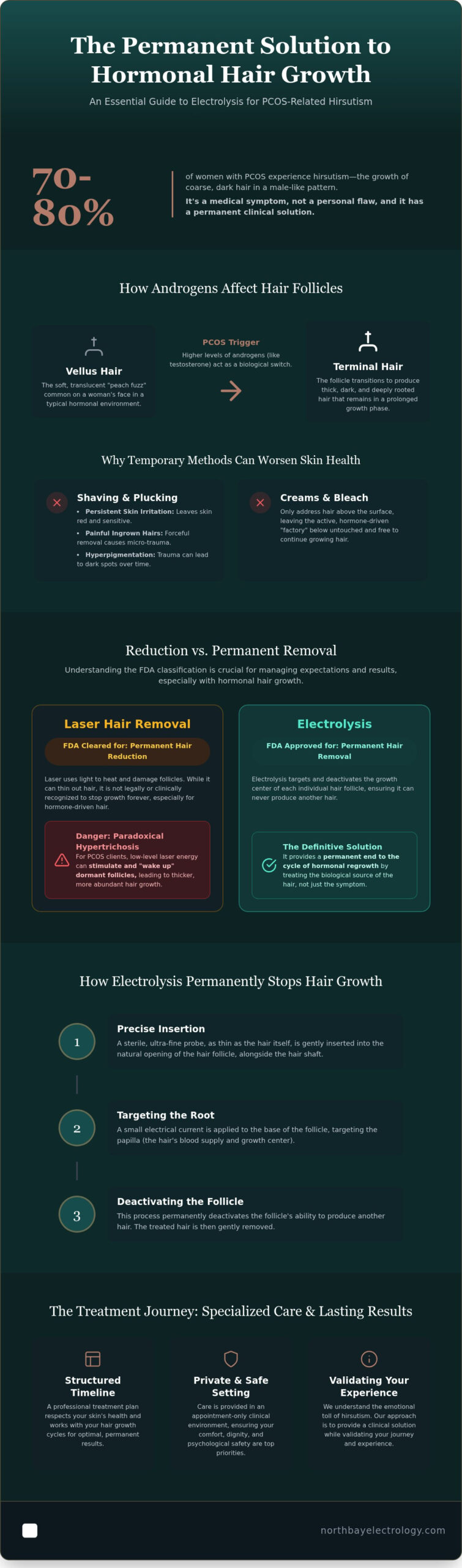 Electrolysis for PCOS Hair Growth: Myth-Busting and Permanent Solutions