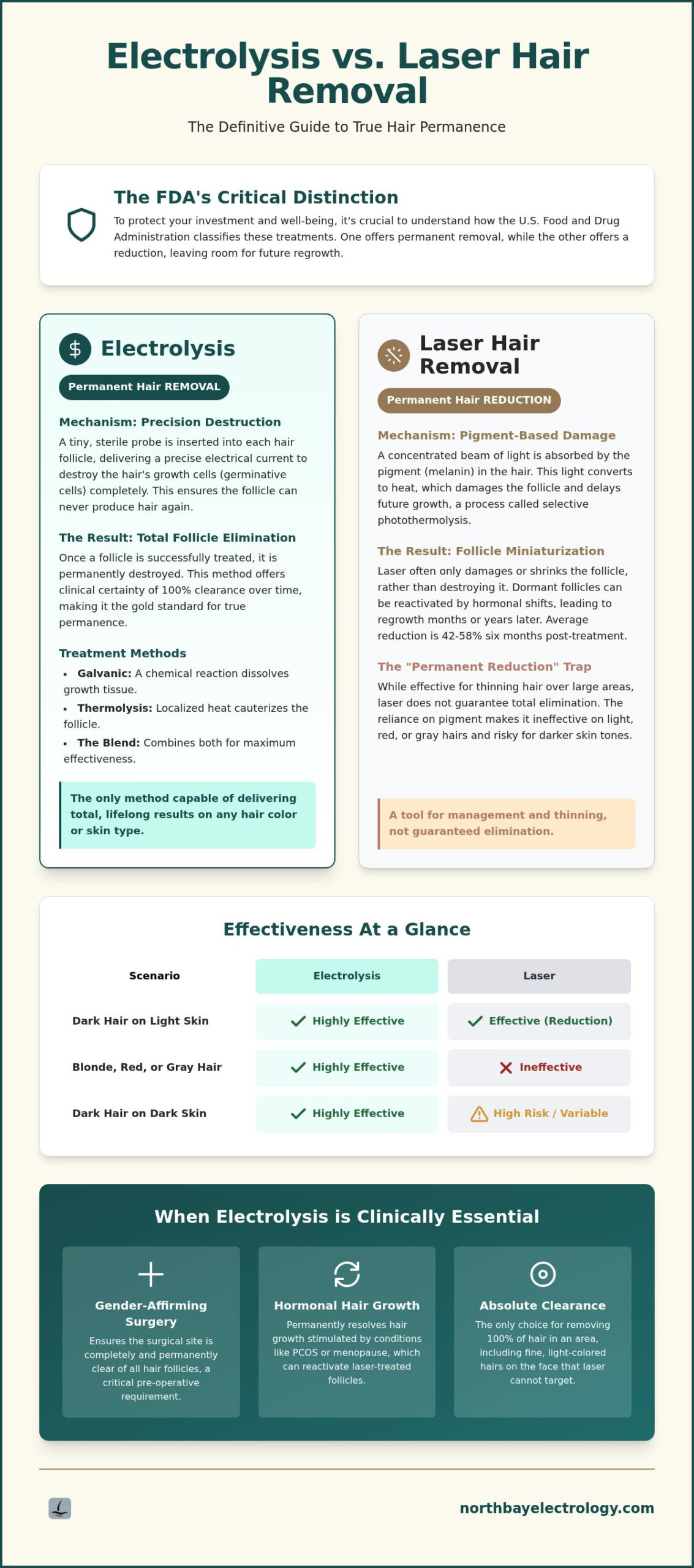 Electrolysis vs. Laser Hair Removal: The Clinical Guide to Permanency (2026)