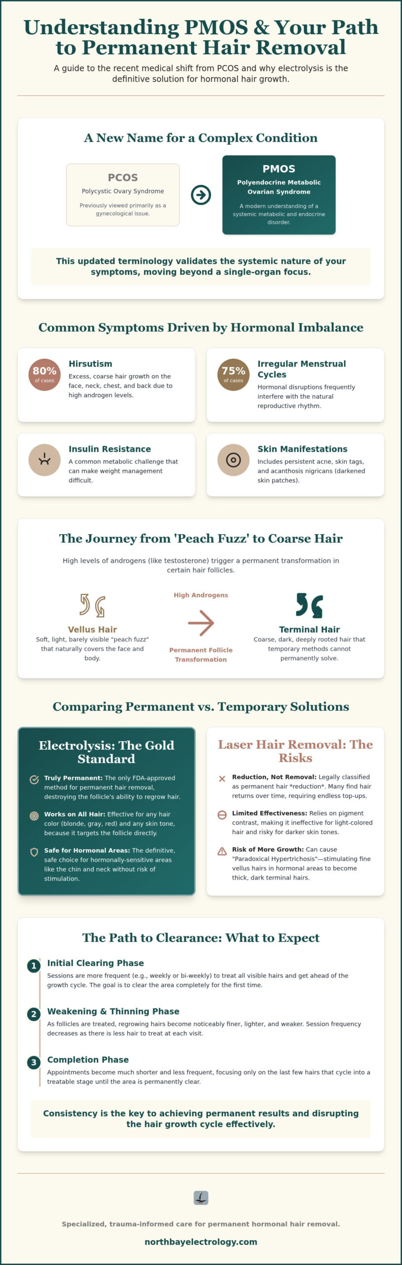 Managing PMOS Related Hair Growth in Santa Rosa
