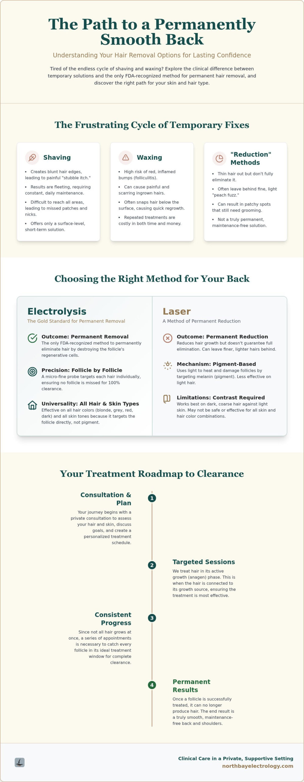 Permanent Back Hair Removal: Why Electrolysis is the North Bay’s Gold Standard