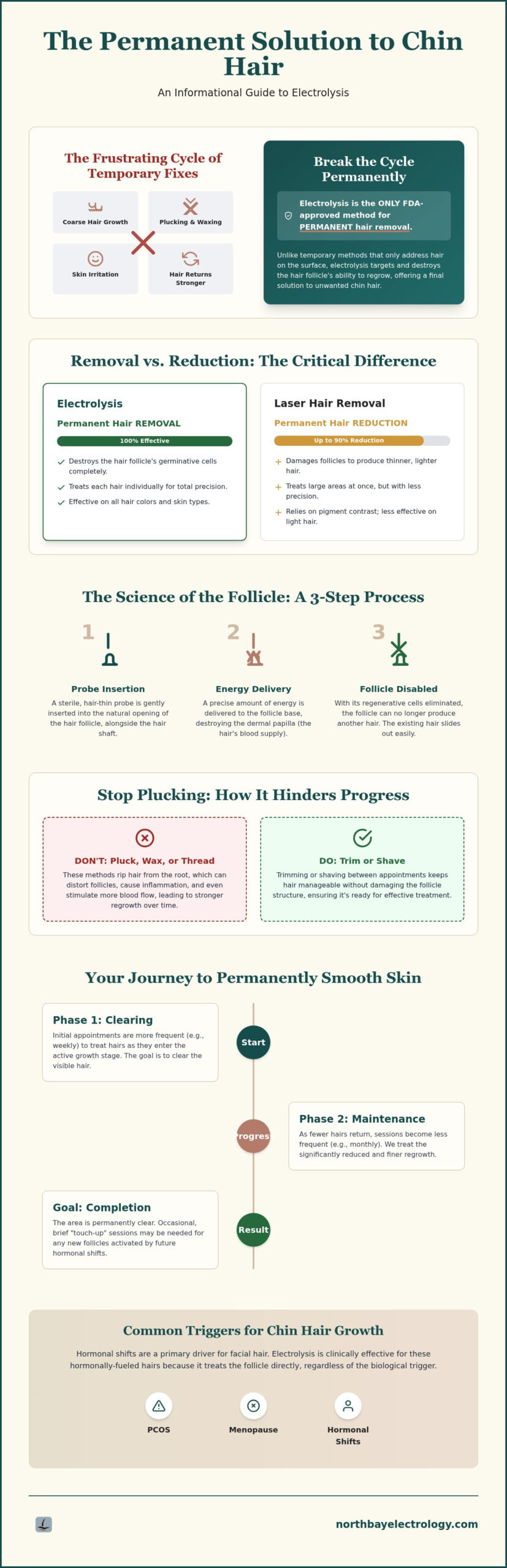 Permanent Chin Hair Removal with Electrolysis: The Complete Clinical Guide