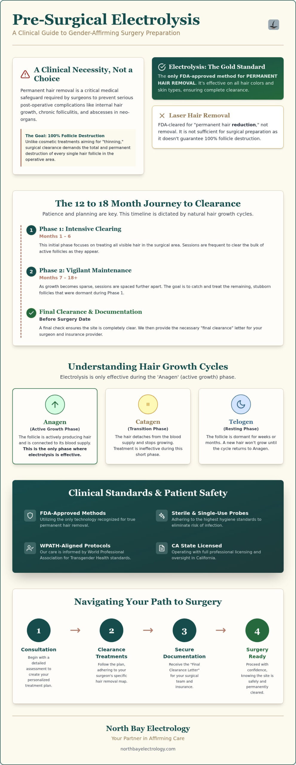 Pre-Surgical Electrolysis: The Clinical Guide to Permanent Hair Clearance in the North Bay