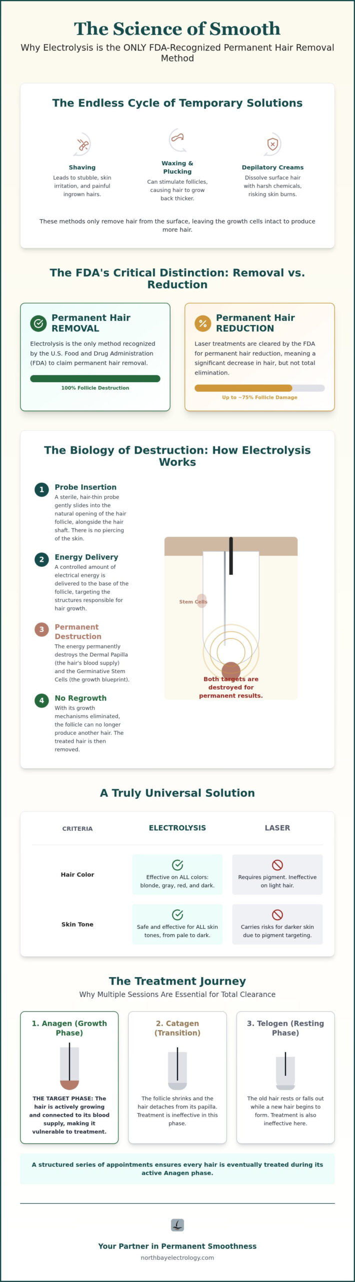 Why Electrolysis is Permanent: The Clinical Science of Total Hair Removal
