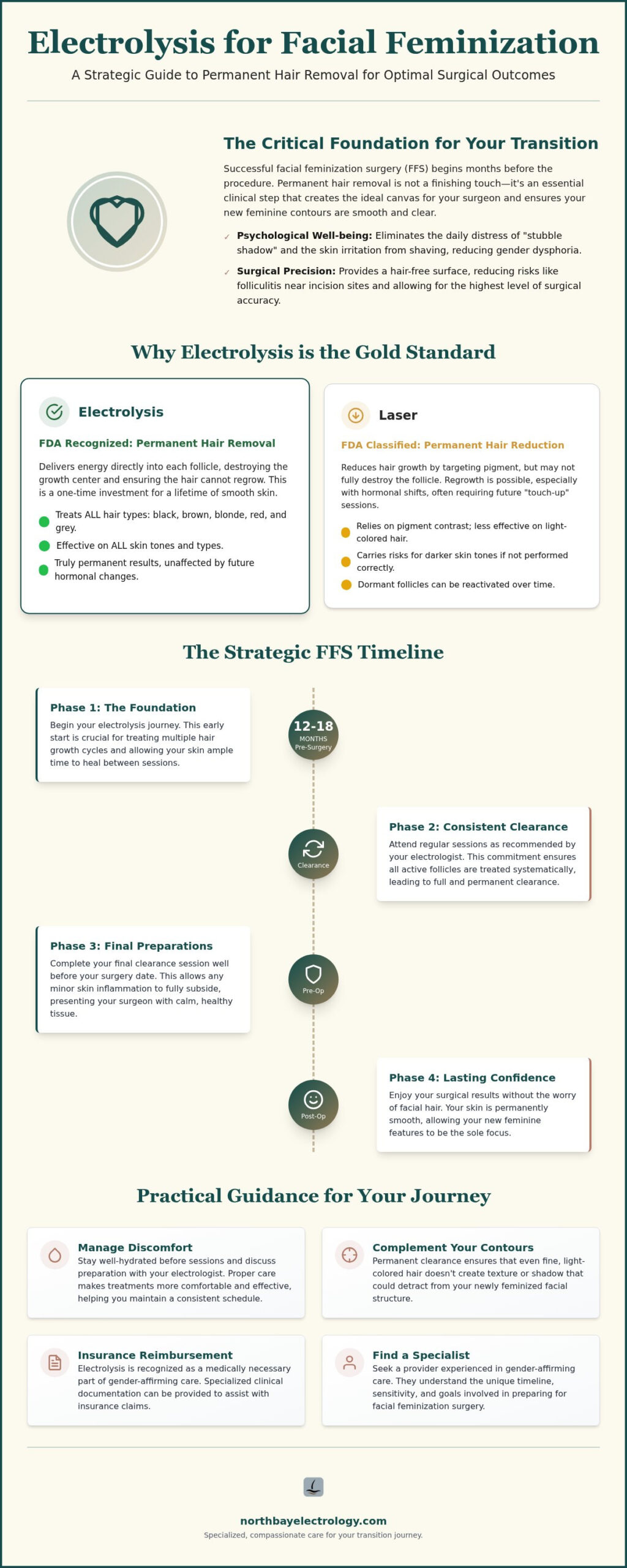 Electrolysis for Facial Feminization: Timing, Permanence, and Clinical Care