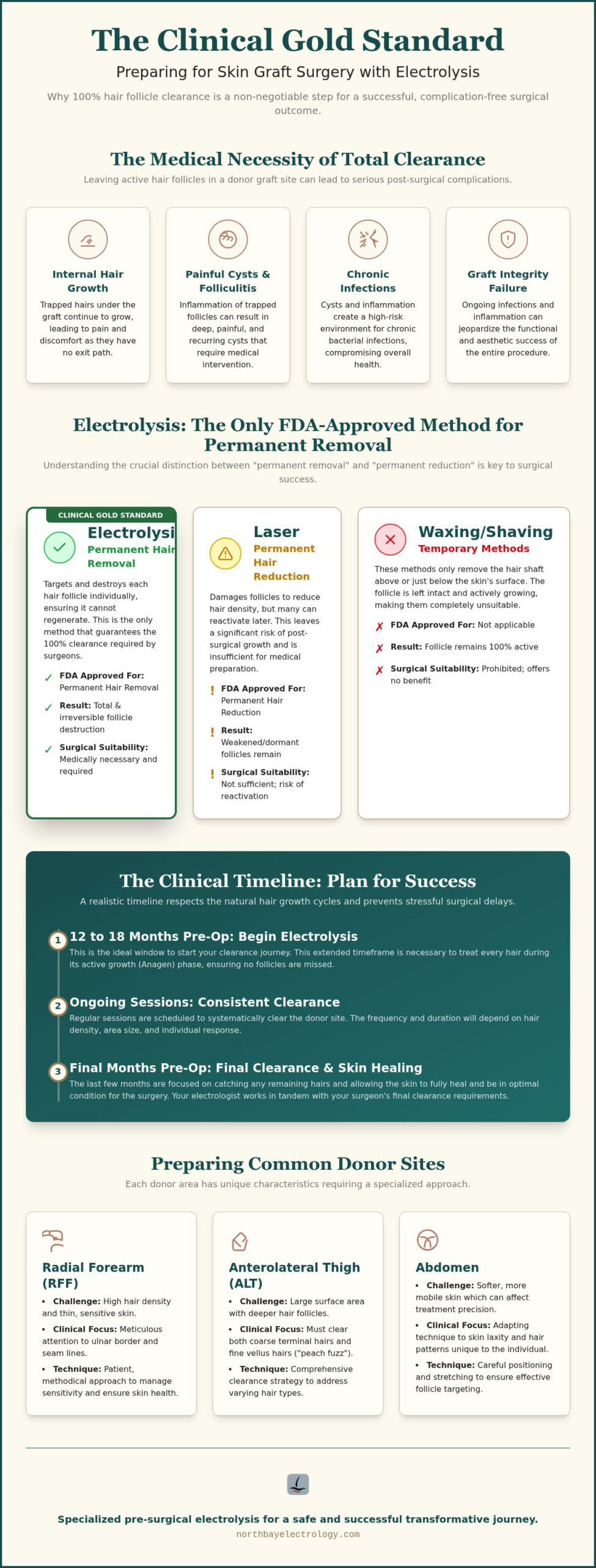 Electrolysis for Skin Graft Sites: Surgical Success