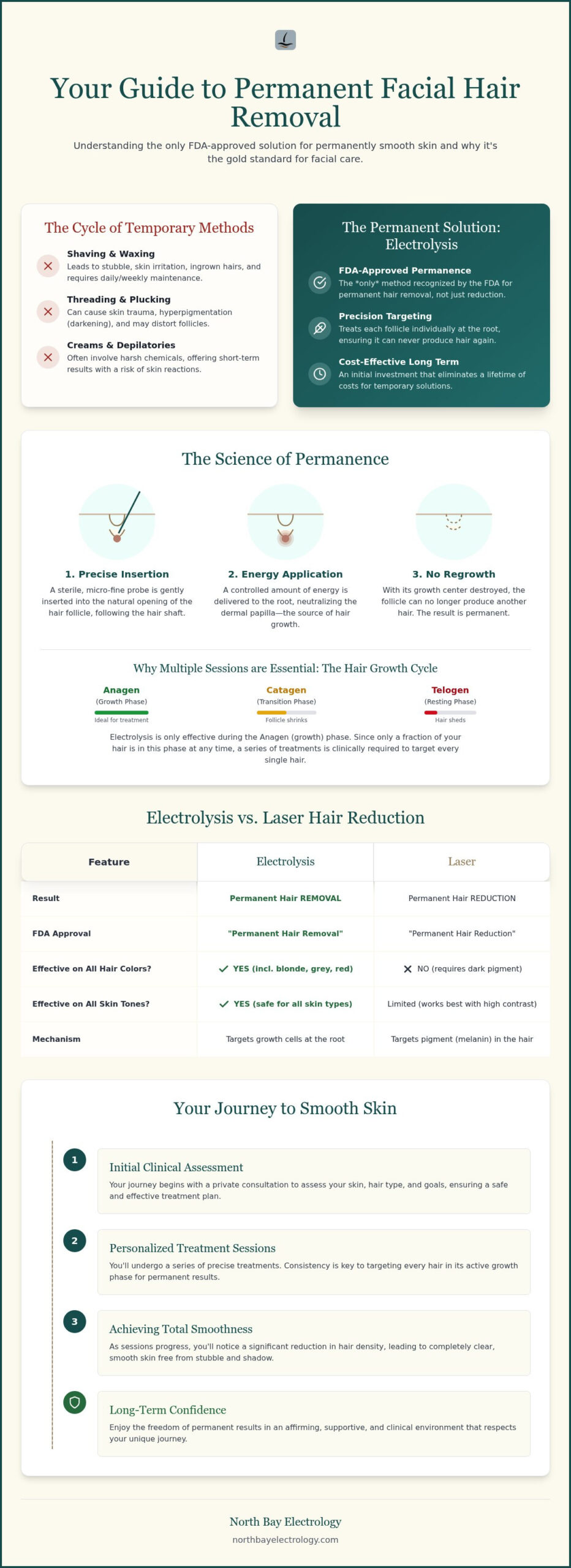 Facial Electrolysis in Cotati: Your Path to Permanent Smoothness