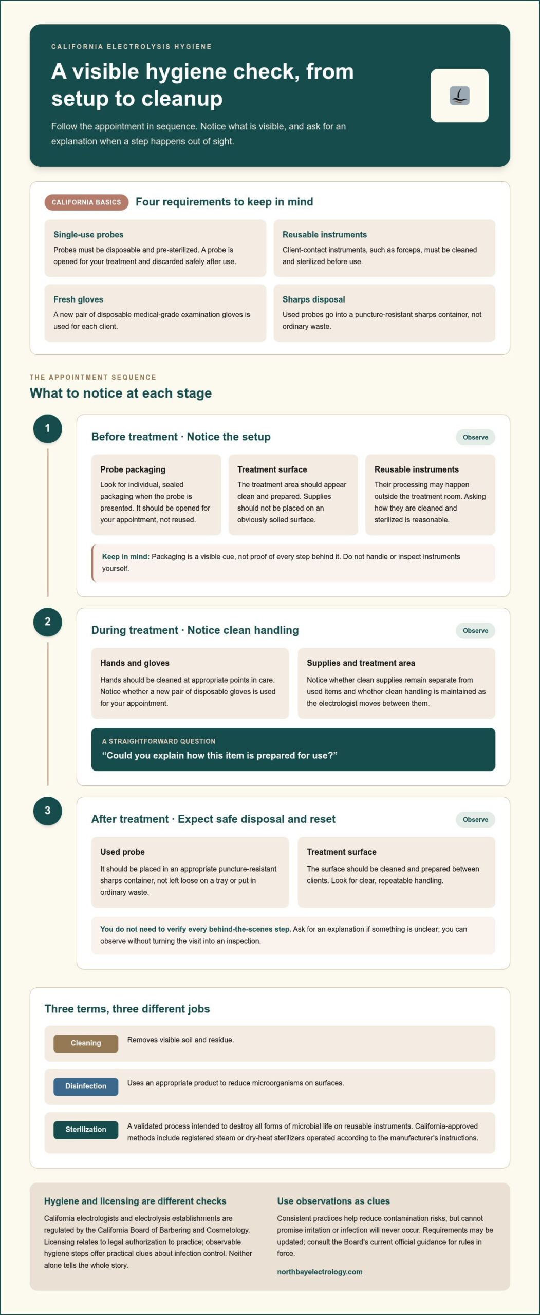 Hygienic Electrolysis Clinic Standards: A Patient Checklist